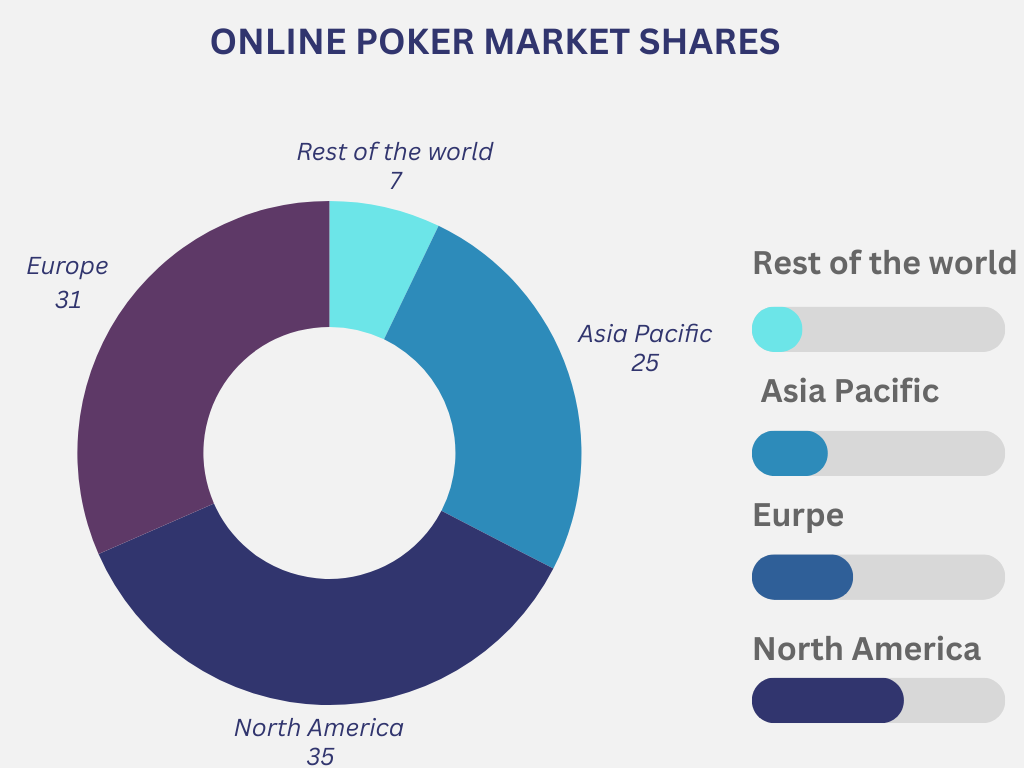 Bar graph showing the online poker market shares for 2023: North America holds 35.2%, Europe holds 31.5%, Asia Pacific holds 25.8%, and the Rest of the World holds 7.5%